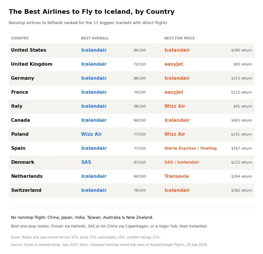 the best airlines to fly to iceland by country 2